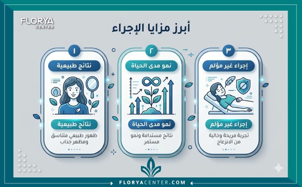 إنفوجرافيك يلخص أهم مميزات عمليات زراعة الشعر مثل النتائج الدائمة والمظهر الطبيعي.