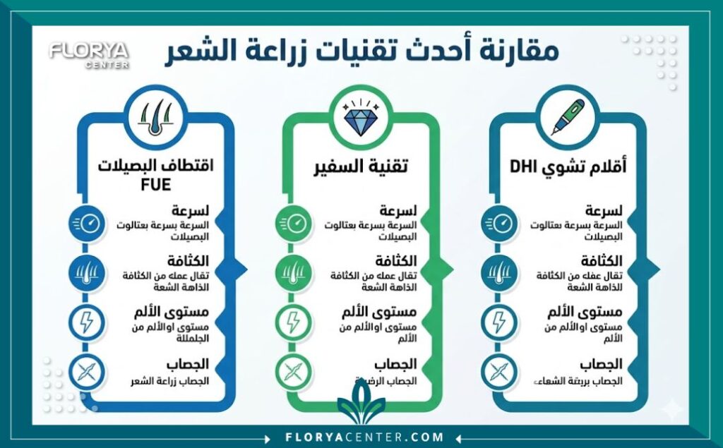 انفوجرافيك يقارن بين مميزات احدث تقنيات زراعة الشعر المختلفة: الاقتطاف، أقلام تشوي DHI، وشفرات السفير.