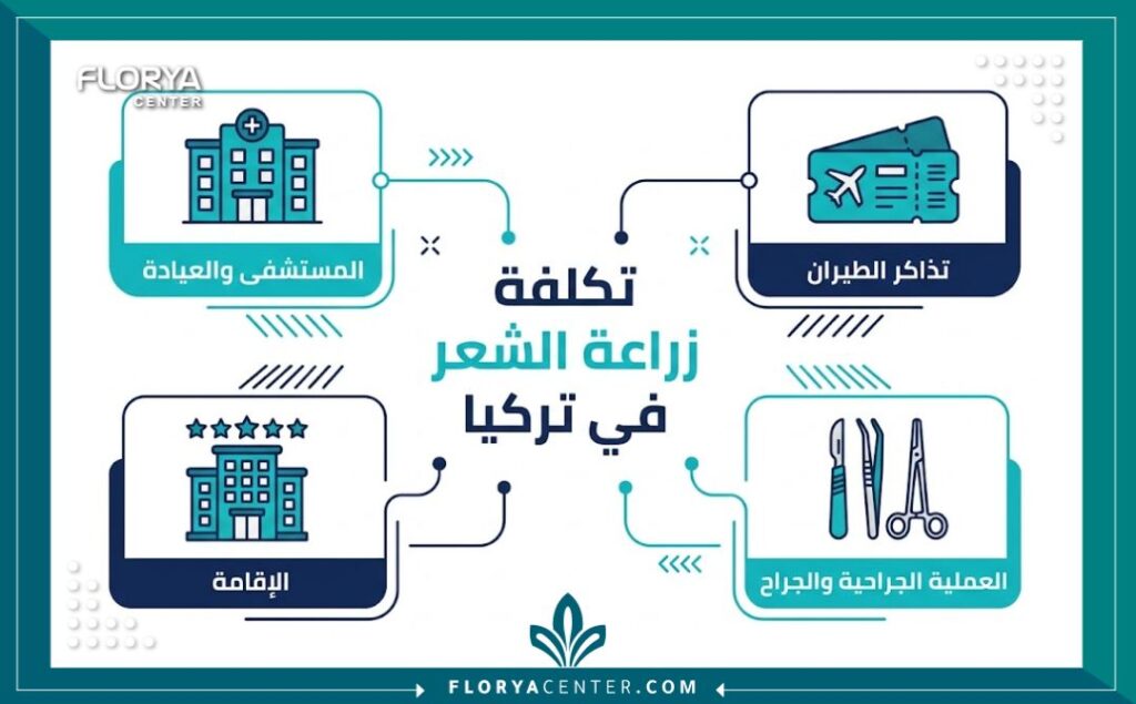 إنفوجرافيك يوضح ميزانية واسعار زراعة الشعر في تركيا وما تشمله من خدمات.