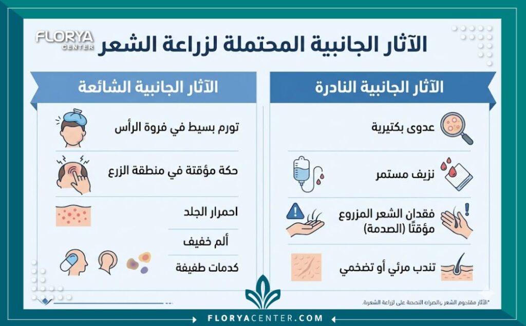 إنفوجرافيك يوضح الفرق بين الآثار الجانبية الطبيعية والمخاطر النادرة واضرار زراعة الشعر.