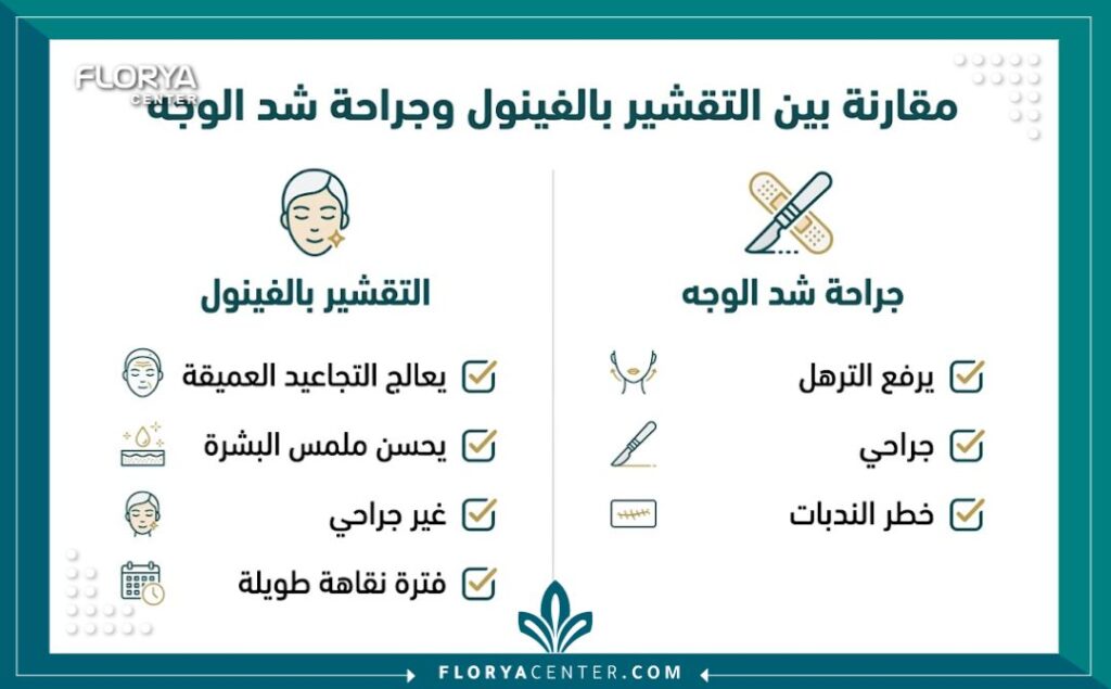 إنفوجرافيك للمقارنة بين فوائد التقشير بالفينول العميق وعملية شد الوجه الجراحية من حيث النتائج وفترة النقاهة.