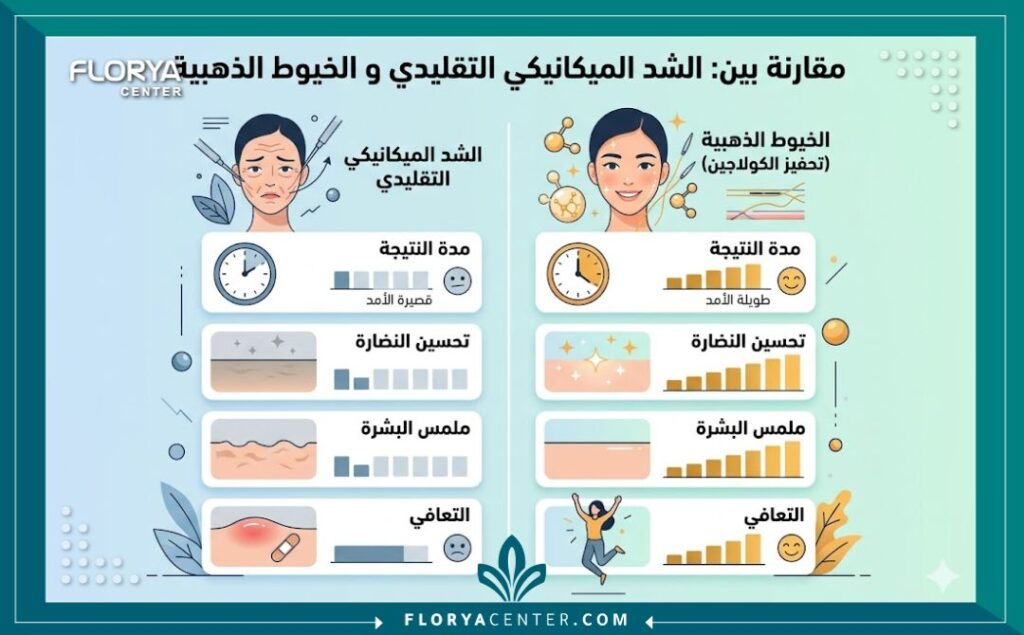 إنفوجرافيك مقارنة بين شد الوجه التقليدي والخيوط الذهبية في تركيا لتحفيز الكولاجين في تركيا، يبرز فوائد الكولاجين في تحسين النضارة وملمس البشرة (إنفوجرافيك بالعربي).