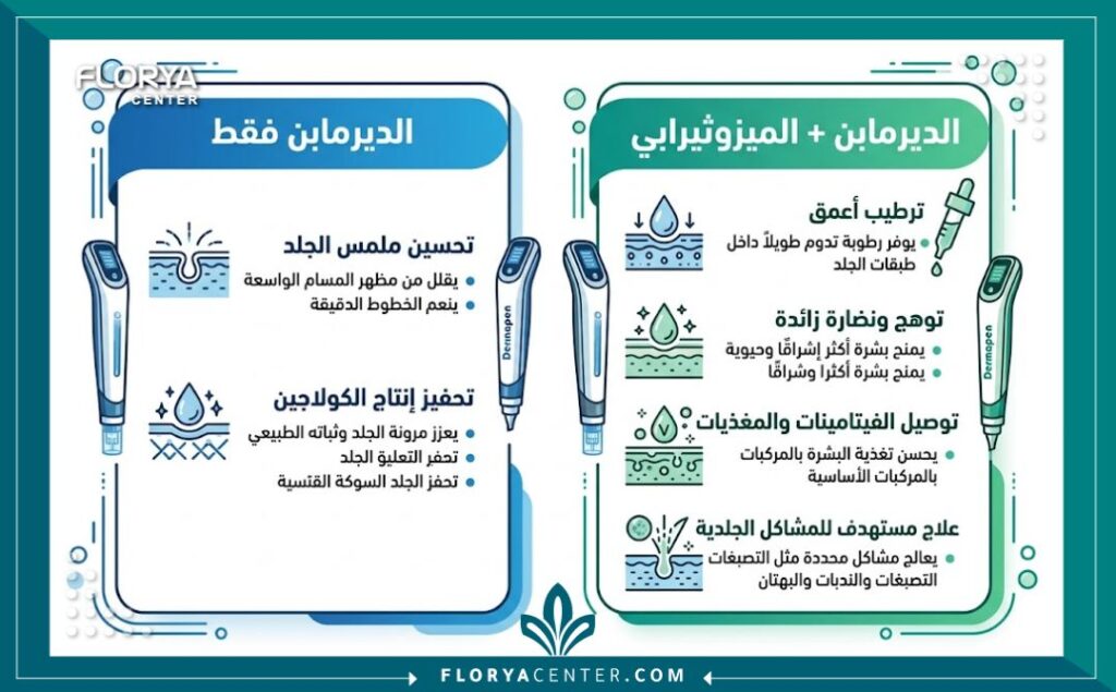 إنفوجرافيك مقارنة يوضح فوائد الجمع بين تقنية الديرمابن وحقن الميزوثيرابي للبشرة مقابل الديرمابن في تركيا بمفرده، مع شرح المزايا الإضافية باللغة العربية.