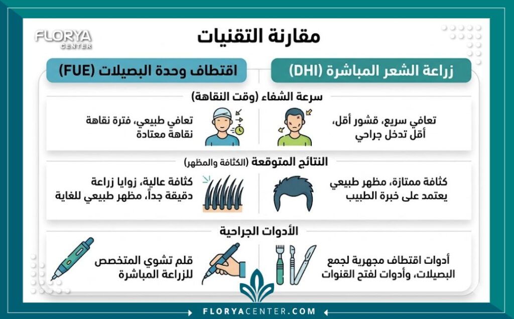 انفوجرافيك مقارنة بين مميزات الفرق بين زراعة الشعر بتقنية DHI وتقنية FUE من حيث فترة النقاهة والكثافة.