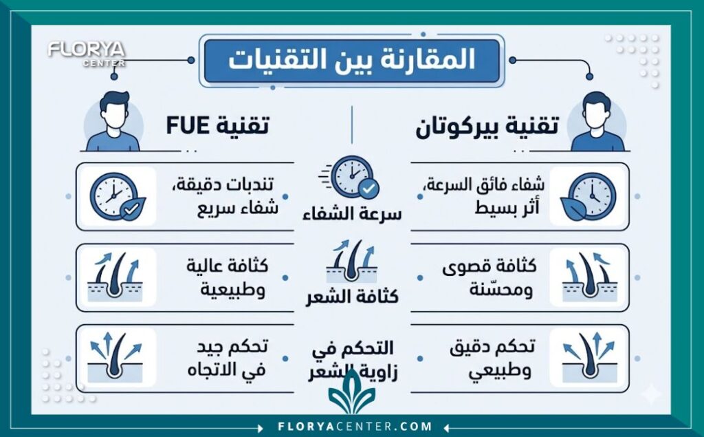 إنفوجرافيك يوضح مقارنة شاملة بين مميزات تقنية البيركوتان وسرعة الاستشفاء مقارنة بتقنية FUE.