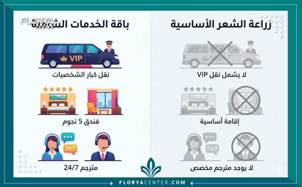 إنفوجرافيك يقارن بين مميزات باقات زراعة الشعر الشاملة (سكن، مواصلات، ترجمة) وزراعة الشعر مع خدمات ومن دون خدمات.