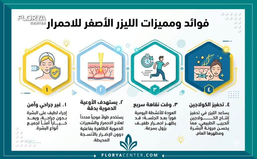 إنفوجرافيك يوضح أبرز فوائد الليزر الأصفر للاحمرار في تركيا، بما في ذلك دقة الاستهداف وقصر فترة النقاهة.