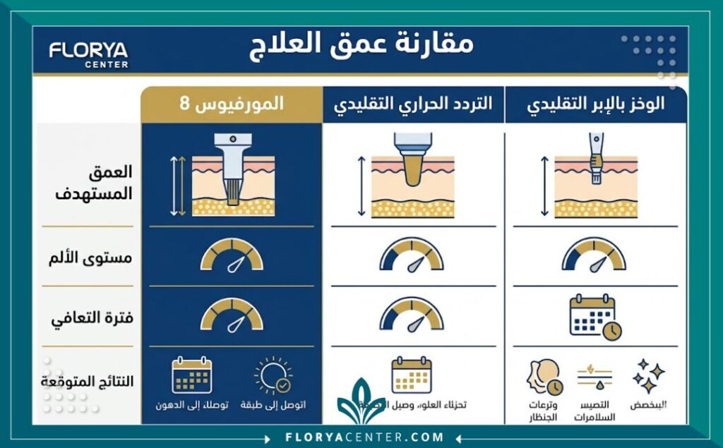 انفوجرافيك يقارن بين عمق علاج المورفيوس 8 في تركيا والتقنيات الأخرى لشد الترهلات.
