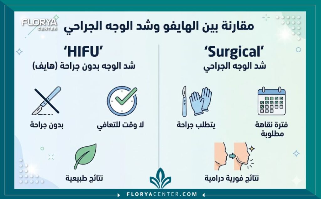 إنفوجرافيك يوضح الفرق بين الهايفو لشد الوجه في تركيا  بدون جراحة وبين عمليات شد الوجه الجراحية التقليدية من حيث الميزات والعيوب.