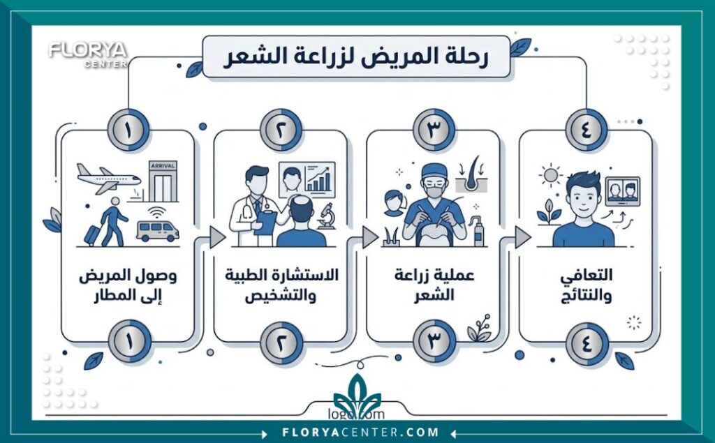 إنفوجرافيك يوضح خطوات تجربة زراعة الشعر في تركيا من الوصول إلى النتائج النهائية.