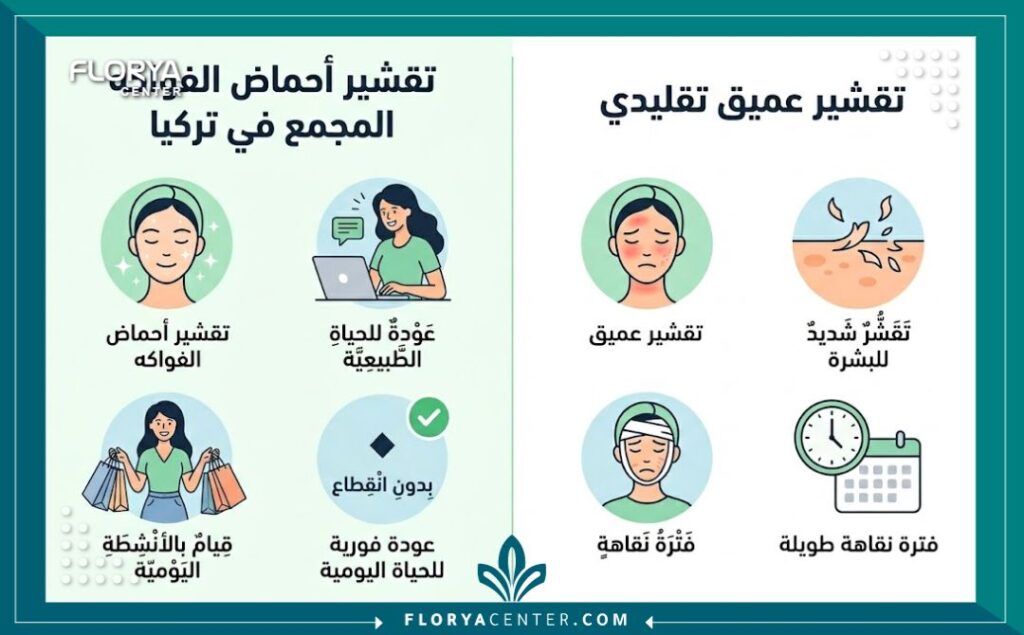 إنفوجرافيك يقارن بين فوائد تقشير أحماض الفواكه المجمع في تركيا (لا يحتاج فترة نقاهة) وبين التقشير التقليدي.