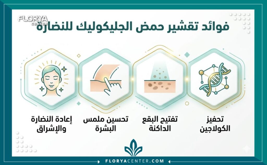 إنفوجرافيك يوضح الفوائد الأربعة الرئيسية لتقشير حمض الجليكوليك للنضارة في تركيا (الجليكوليك) وتشمل النضارة، تحسين الملمس، وتفتيح البقع.