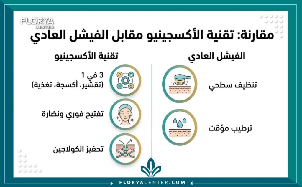 إنفوجرافيك يقارن بين فوائد تقنية الأكسجينيو في تركيا ثلاثية المفعول للوجه في اسطنبول وبين جلسات التنظيف العادية، يوضح ميزات النضارة الفورية وتفتيح البشرة وتحفيز الكولاجين.