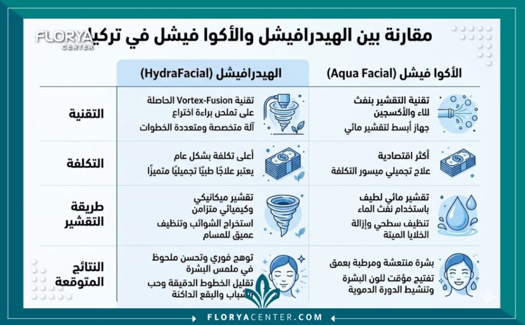 إنفوجرافيك يقارن بين الهيدرافيشل وتقنية الأكوا فيشل في تركيا من حيث التكلفة والتقنية كبديل اقتصادي بتركيا.