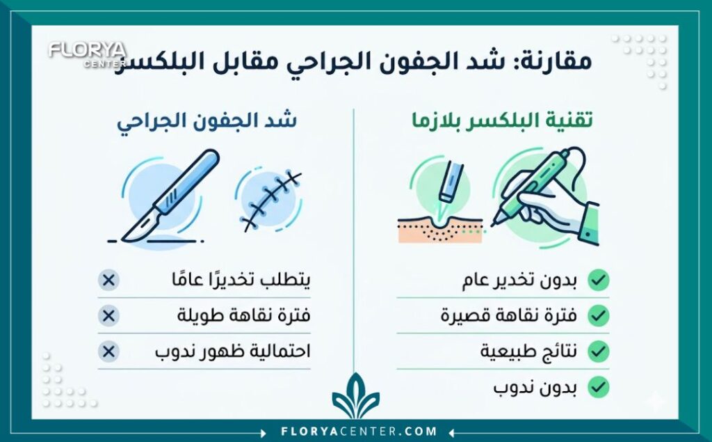 إنفوجرافيك يوضح الفرق بين عملية قص الجفون الجراحية وبين تقنية البلكسر لشد الجفون في تركيا.
