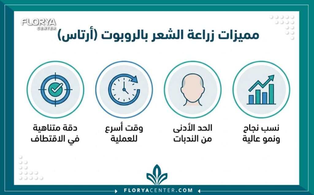 إنفوجرافيك يوضح أبرز مزايا تقنية الروبوت في زراعة الشعر مثل الدقة السرعة وغياب الندبات الطولية.