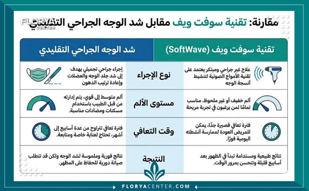 إنفوجرافيك باللغة العربية يقارن بين تقنية السوفت ويف في تركيا لشد الوجه وعملية شد الوجه الجراحية التقليدية من حيث الألم والتعافي والنتائج.