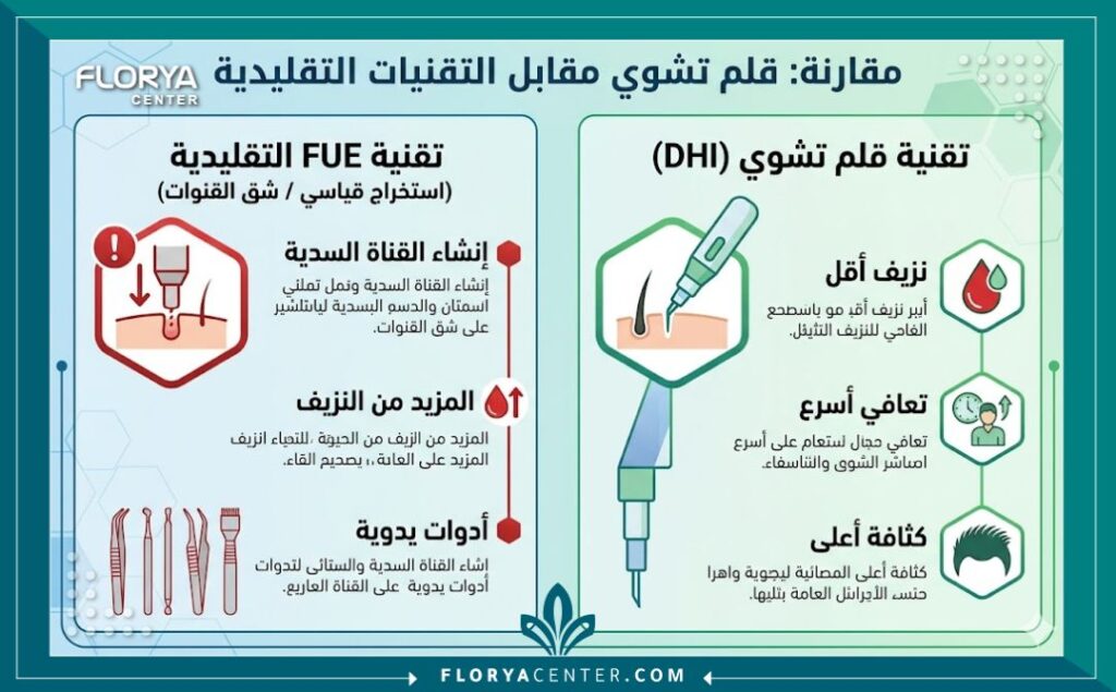 إنفوجرافيك يقارن بين تقنية زراعة الشعر أقلام تشوي والتقنيات التقليدية، موضحًا ميزات النزيف الأقل والشفاء السريع لأقلام تشوي.