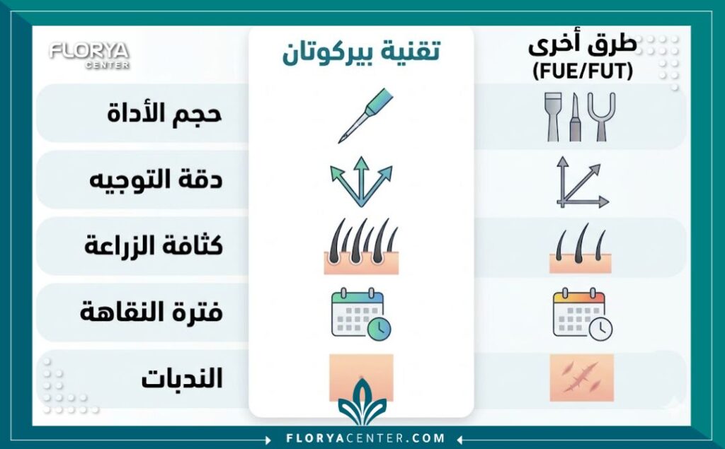 تقنية زراعة الشعر البيركوتان 3 لقطة واقعية من داخل غرفة عمليات معقمة تُظهر طبيب زراعة شعر خبير يستخدم إبرة البيركوتان الدقيقة بدقة تحت المجهر لزراعة البصيلات في فروة رأس مريض.