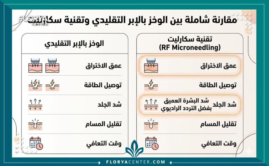 إنفوجرافيك مقارنة بين الوخز بالإبر التقليدي وتقنية سكارليت في تركيا المتقدمة لشد البشرة.