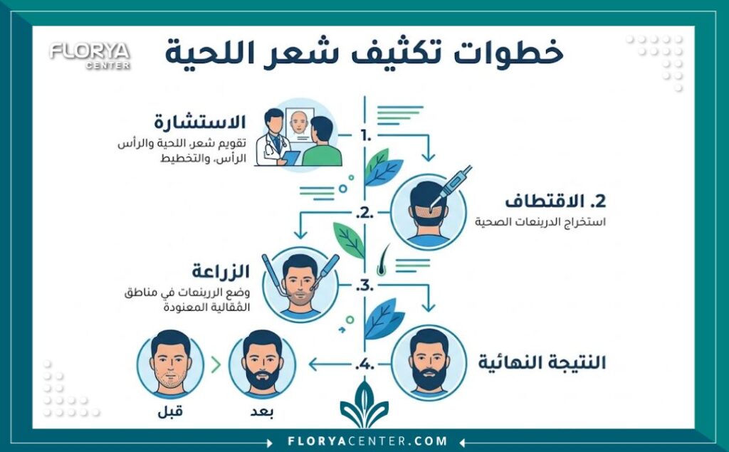 إنفوجرافيك يوضح مراحل وخطوات عملية تكثيف شعر اللحية من الاستشارة حتى النتيجة النهائية.