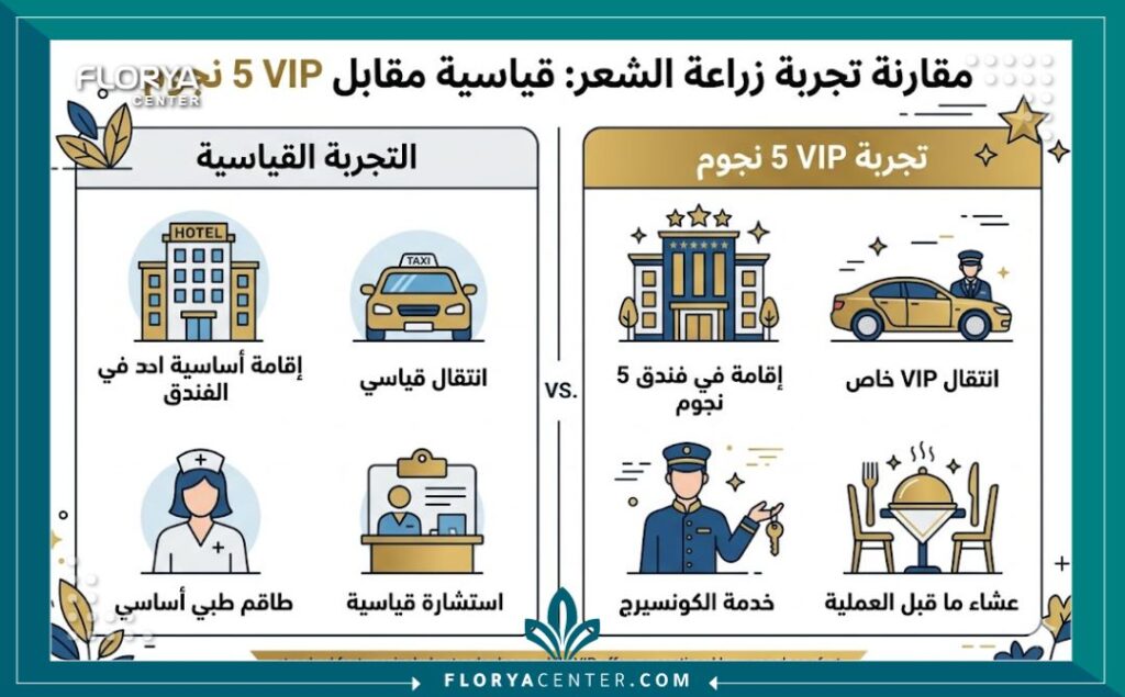 انفوجرافيك يقارن بين حزم زراعة الشعر القياسية و VIP، موضحاً المزايا الفاخرة تكلفة زراعة الشعر على مستوى 5 نجوم مثل الفنادق 5 نجوم والنقل الخاص في اسطنبول.