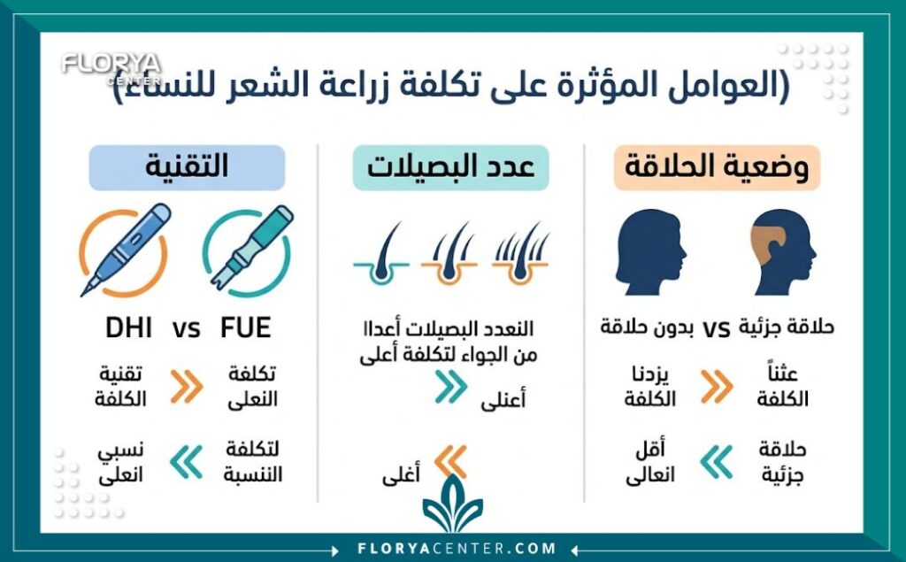 إنفوجرافيك يوضح العوامل المؤثرة على تكلفة زراعة الشعر للنساء، بما في ذلك تقنية DHI والزراعة بدون حلاقة.