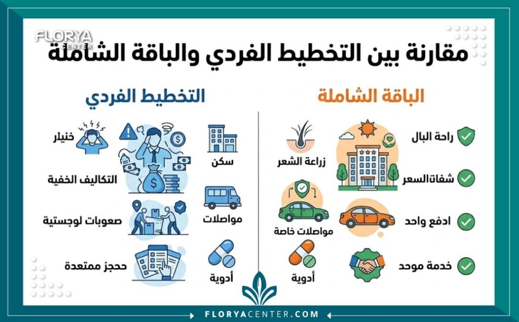 إنفوجرافيك مقارنة بين تكلفة زراعة الشعر الفردية وباقة الشاملة تكلفة زراعة الشعر مع فندق ومواصلات التي توفر الراحة والشفافية في الأسعار.