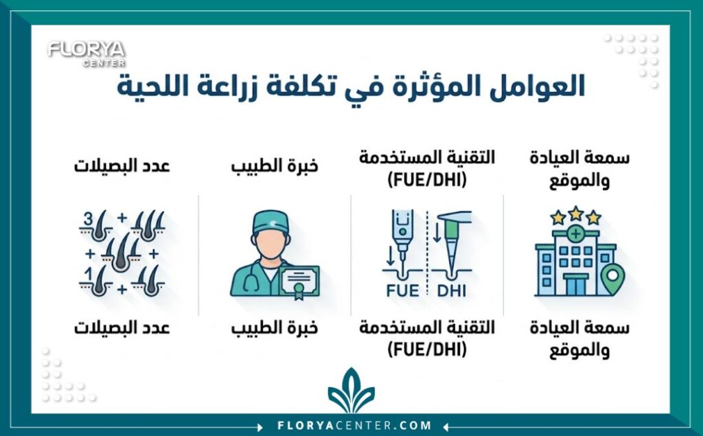  إنفوجرافيك يوضح العوامل الرئيسية التي تحدد السعر النهائي وتكلفة زراعة شعر اللحية في العيادات.