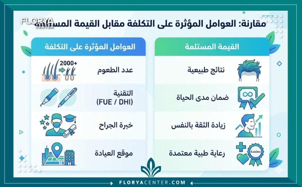تكلفة عملية زراعة الشعر 3 انفوجرافيك يوضح مقارنة بين العوامل المؤثرة في تحديد تكلفة عملية زراعة الشعر والقيمة الطبية التي يحصل عليها المريض.