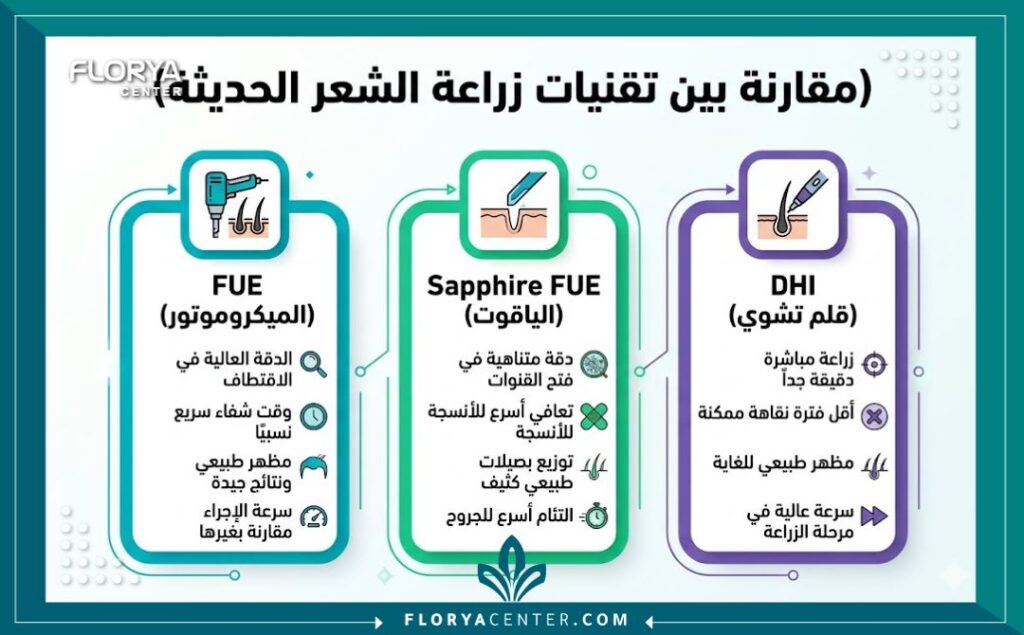 انفوجرافيك يقارن بين مزايا تقنيات زراعة الشعر الحديثة: FUE بالميكروموتور، والسفير (الياقوت)، وأقلام تشوي (DHI).