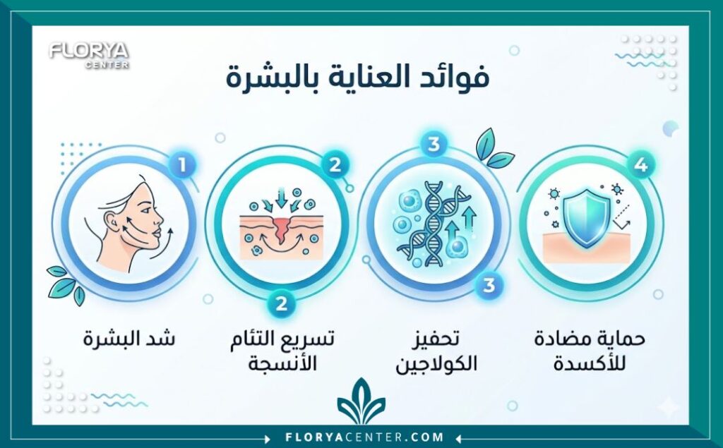 إنفوجرافيك يوضح الفوائد الأربعة الرئيسية لحقن الببتيدات النحاسية في تركيا للبشرة: الشد، الالتئام، تحفيز الكولاجين، والحماية.