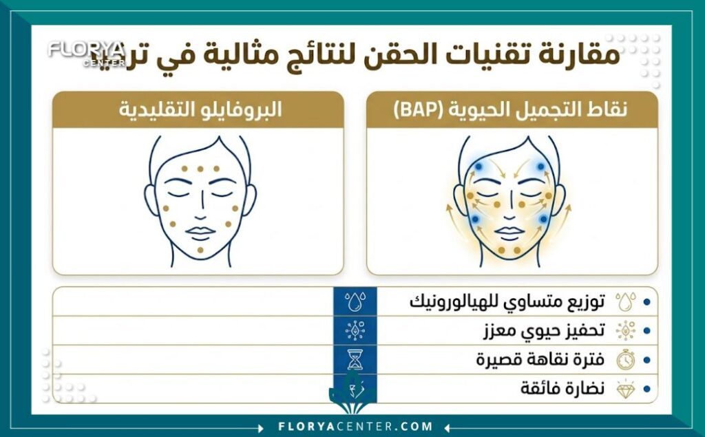 انفوجرافيك يقارن بين تقنياتحقن البروفايلو في تركيا المختلفة، مع التركيز على تقنية نقاط التجميل الحيوية (BAP) للحصول على أفضل نتائج النضارة والشد في عيادات التجميل في تركيا.
