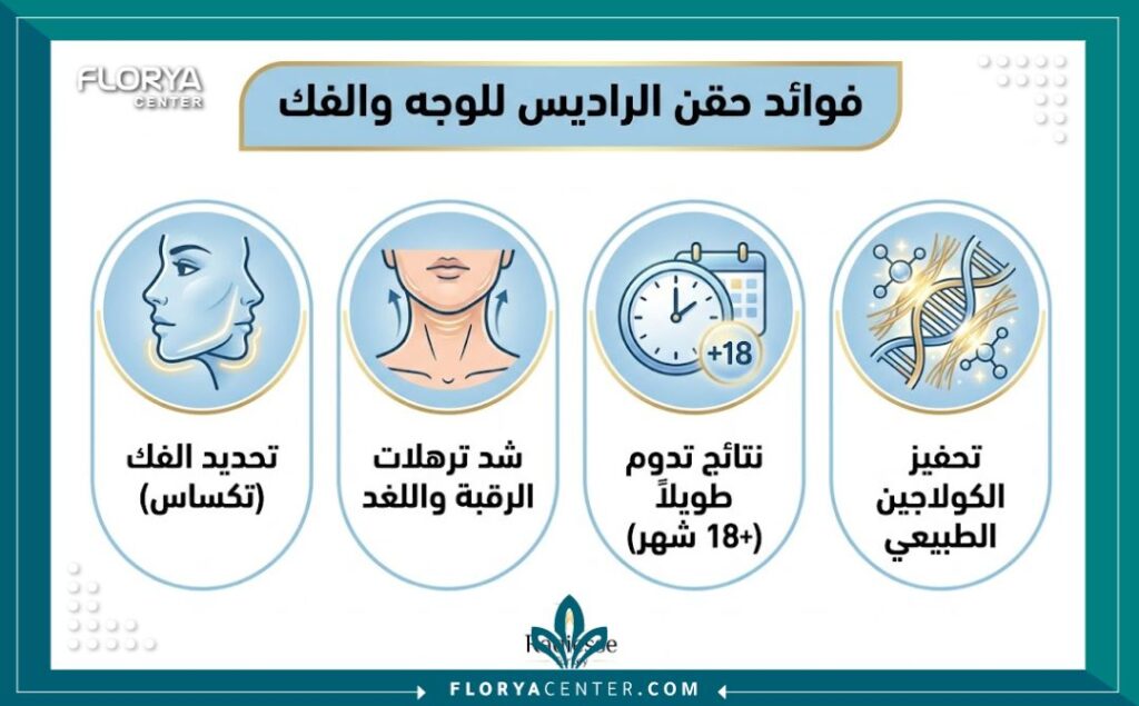 إنفوجرافيك يوضح فوائد فيلر الراديس في تركيا لتحديد الفك وشد الوجه ومميزاته طويلة الأمد.