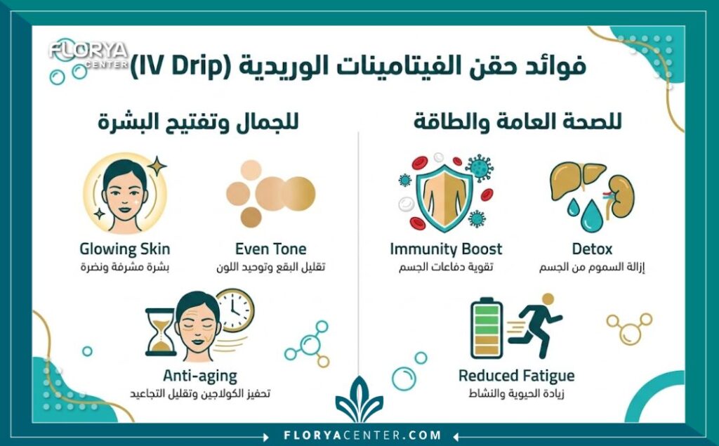 إنفوجرافيك يوضح الفوائد المزدوجة لحقن الفيتامينات الوريدية في تركيا: تفتيح نضارة البشرة وتعزيز طاقة وصحة الجسم.