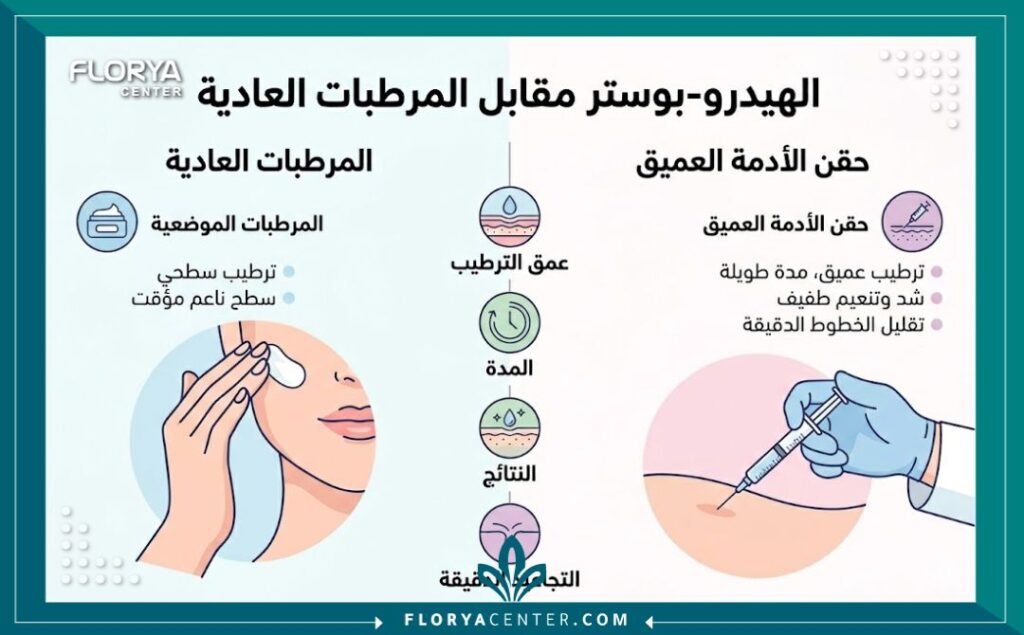 انفوجرافيك يقارن بين فوائد حقن الهيدرو-بوستر للترطيب العميق وشد التجاعيد الخفيفة مقابل المرطبات التقليدية.