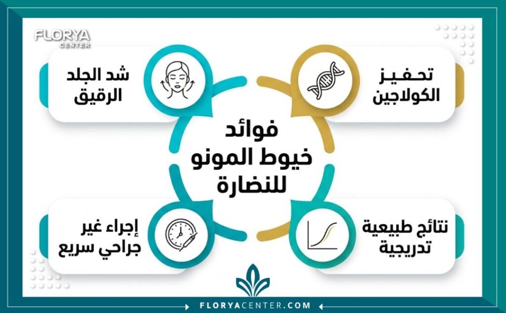 انفوجرافيك طبي يوضح أبرز فوائد خيوط المونو للنضارة في تركيا، بما في ذلك شد الجلد، تحفيز الكولاجين، وكونه إجراء غير جراحي.