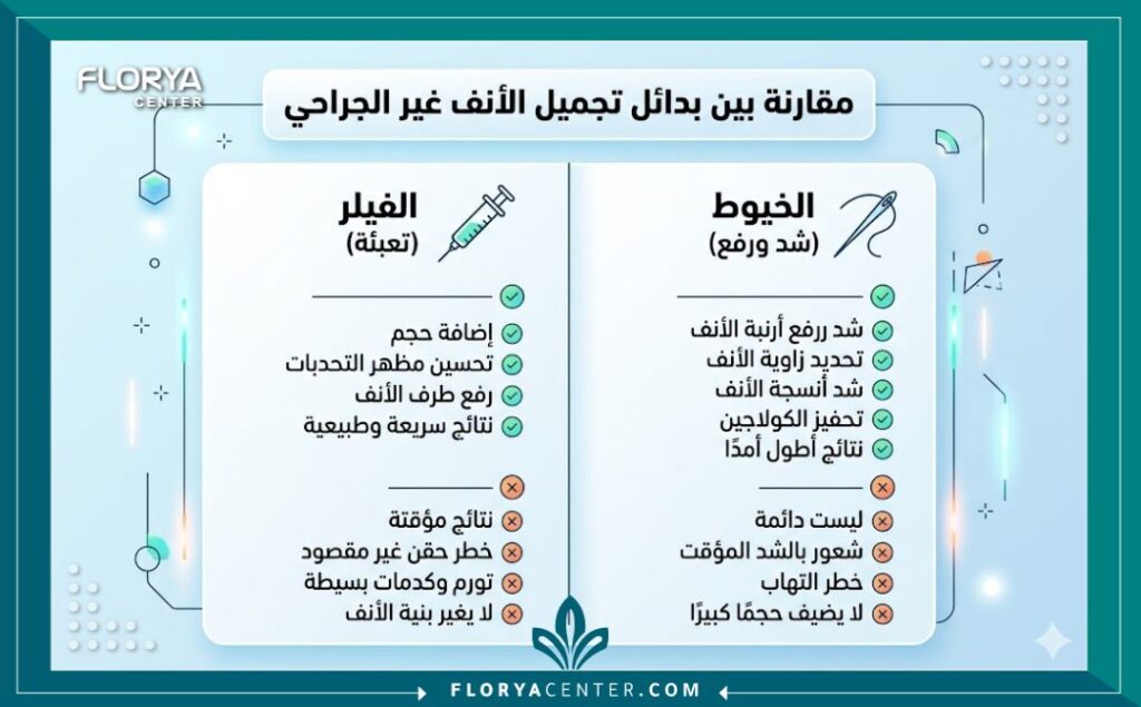 إنفوجرافيك يقارن بين فيلر الأنف وخيوط تجميل الأنف في تركيا من حيث النتائج والاستخدام لرفع الأرنبة.