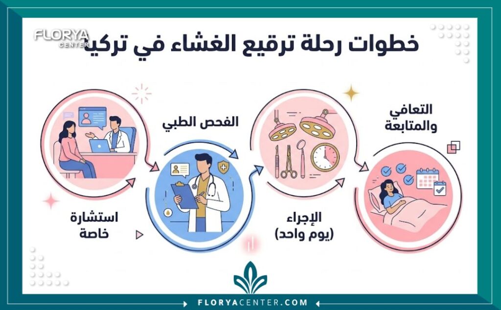 إنفوجرافيك يوضح خطوات عملية ترقيع الغشاء في تركيا من الاستشارة حتى التعافي.