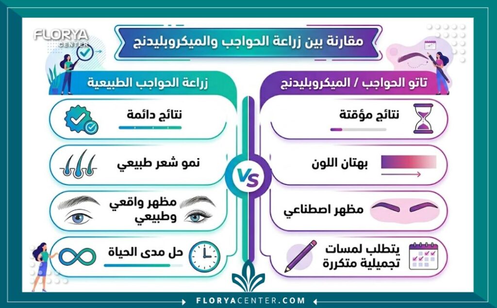 إنفوجرافيك يوضح الفرق بين زراعة الحواجب الدائمة وتاتو الحواجب المؤقت