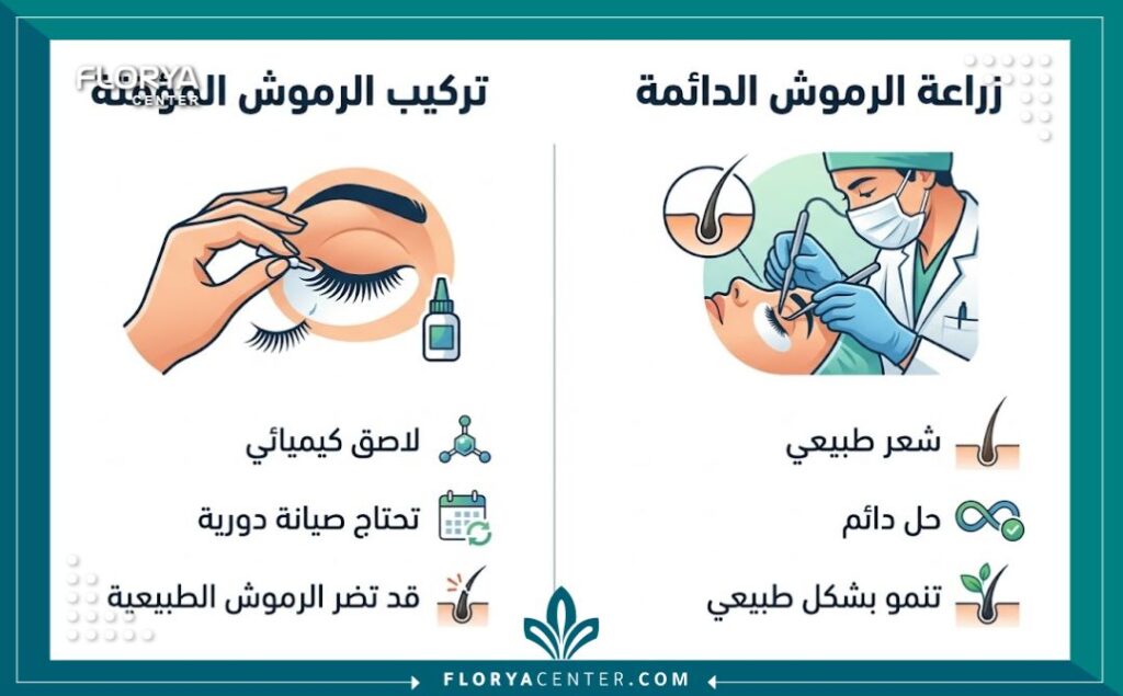 انفوجرافيك مقارنة بين تركيب الرموش المؤقتة (لاصق وصيانة) وزراعة الرموش الدائمة (شعر طبيعي وحل نهائي).