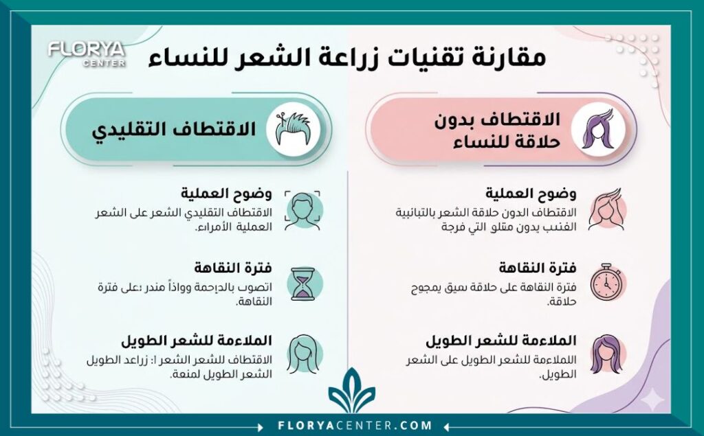 إنفوجرافيك تعليمي يقارن بين زراعة الشعر FUE التقليدية وتقنية الاقتطاف بدون حلاقة المخصصة للنساء، يوضح الفروقات والميزات باللغة العربية.