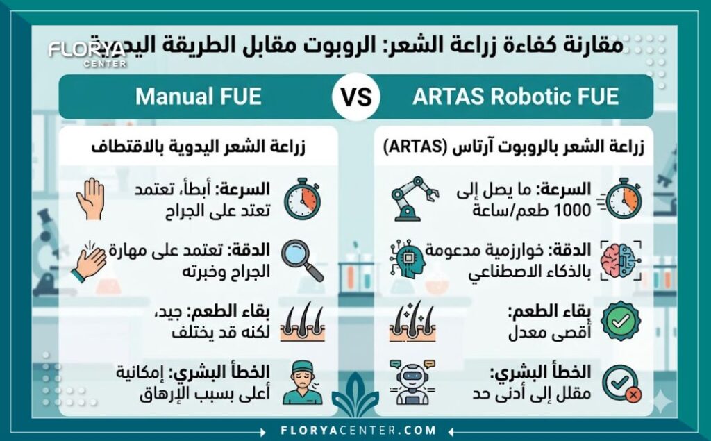 انفوجرافيك يقارن بين مزايا زراعة الشعر بالروبوت ارتاس ARTAS والطريقة اليدوية، يبرز السرعة، الدقة العالية، ونسبة نجاح البصيلات المقتطفة (OFE).