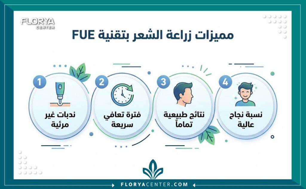 إنفوجرافيك عصري باللغة العربية يوضح أبرز 4 مميزات لعملية زراعة الشعر بتقنية الاقتطاف FUE مثل قلة الندبات وسرعة التعافي.