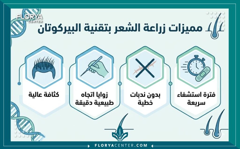 إنفوجرافيك يوضح أبرز 4 مميزات لزراعة الشعر بتقنية البيركوتان: الحصول على كثافة عالية، تحديد اتجاه طبيعي للشعر، عدم وجود ندبات خطية، وسرعة الشفاء بعد العملية.
