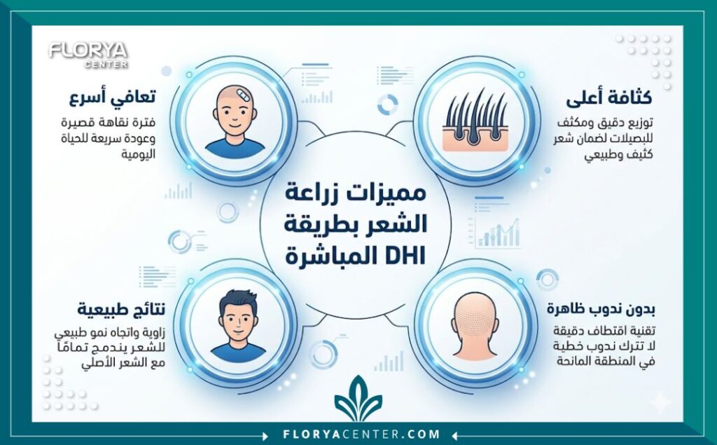 إنفوجرافيك رسومي حديث يوضح المميزات الرئيسية الأربعة لزراعة الشعر بطريقة DHI: تعافي أسرع، كثافة أعلى، نتائج طبيعية، وبدون ندوب ظاهرة.