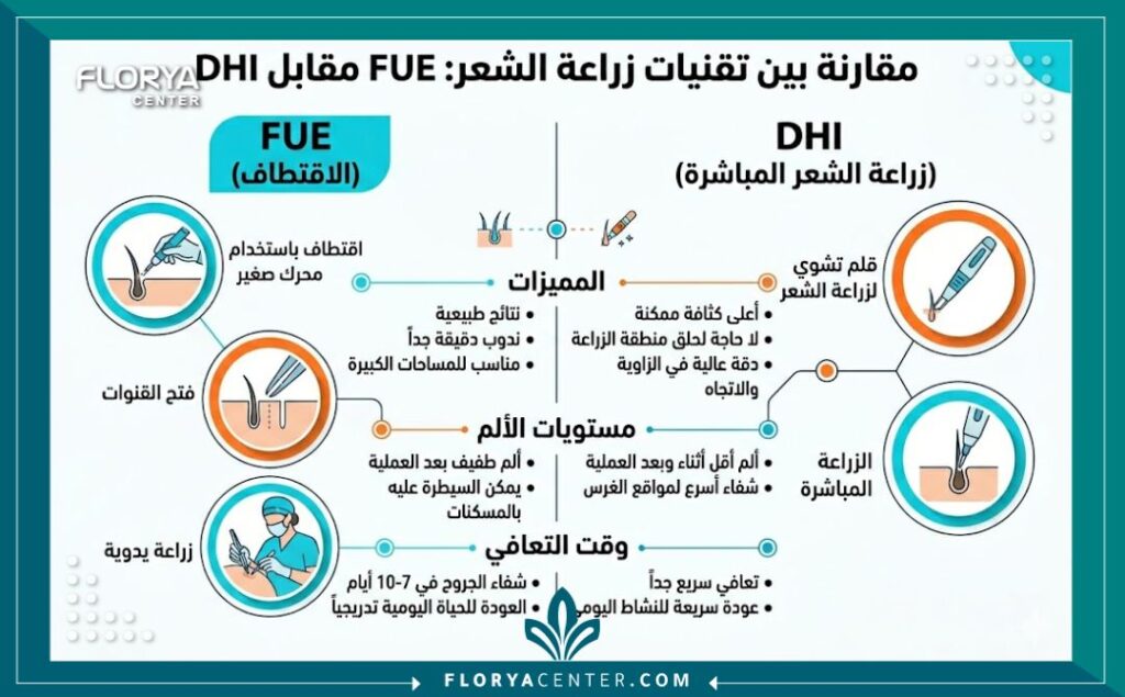 انفوجرافيك طبي يقارن بين تقنيتي زراعة الشعر بالاقتطاف (FUE) وزراعة الشعر المباشرة (DHI) موضحاً الفرق في الأدوات والمميزات والخطوات باللغة العربية.