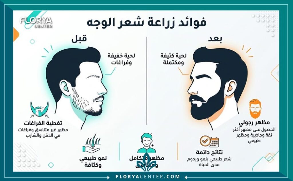 إنفوجرافيك يوضح مقارنة قبل وبعد زراعة شعر الوجه، ويبرز فوائد ملء فراغات اللحية والشارب والحواجب.