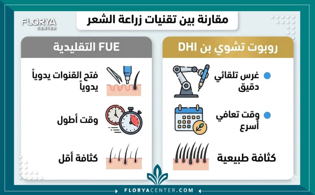 إنفوجرافيك للمقارنة بين زراعة الشعر بتقنية روبوت أقلام تشوي وزراعة الشعر التقليدية (FUE)، موضحاً الفروق في الدقة والكثافة ووقت التعافي.