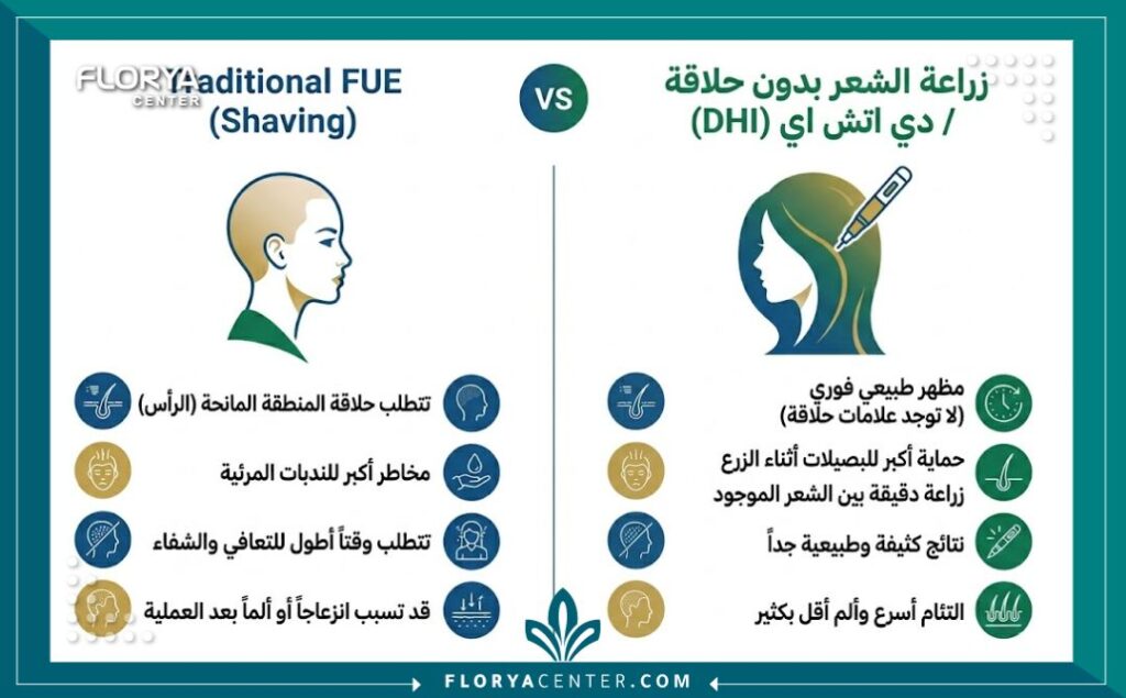 إنفوجرافيك مقارنة بين زراعة الشعر التقليدية للرجال (حلاقة كاملة) وزراعة الشعر للسيدات في تركيا بدون حلاقة (DHI)، موضحاً المزايا والفرق.